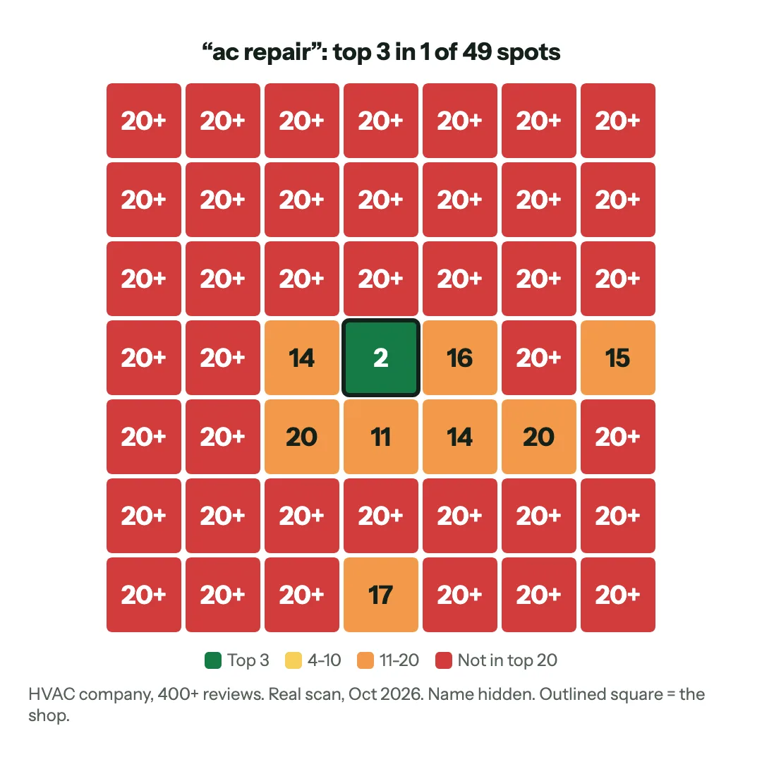 Google Maps rank grid from a real scan: an HVAC company is #2 at its own address and outside the top 20 in 40 of 49 spots for ac repair